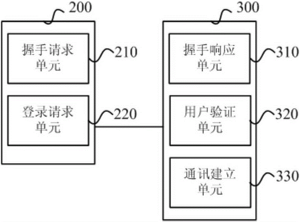 Message exchange method and system