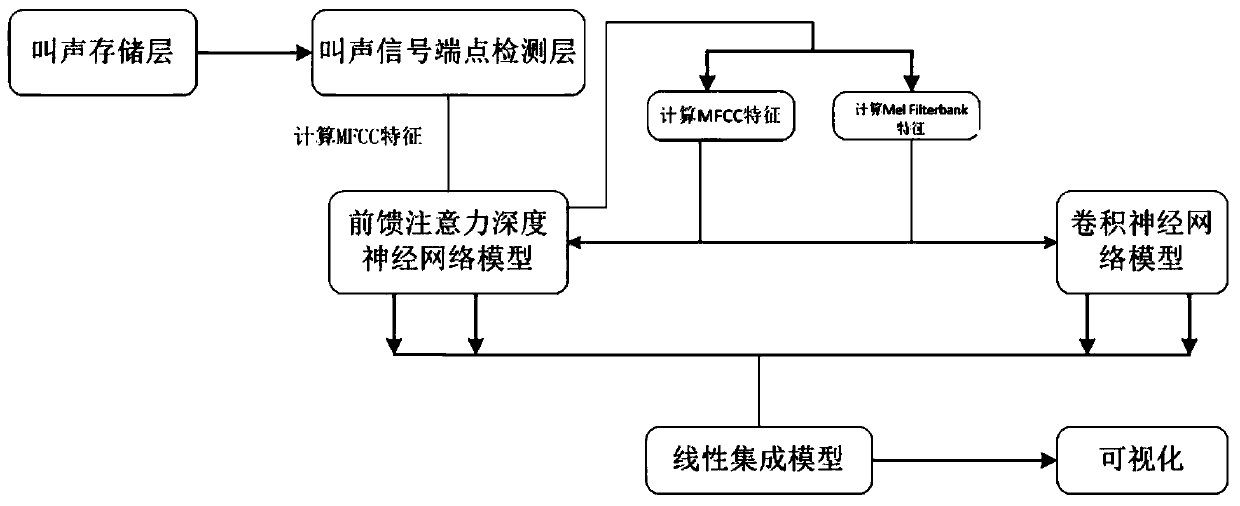 A dog barking emotion recognition method and device based on deep learning