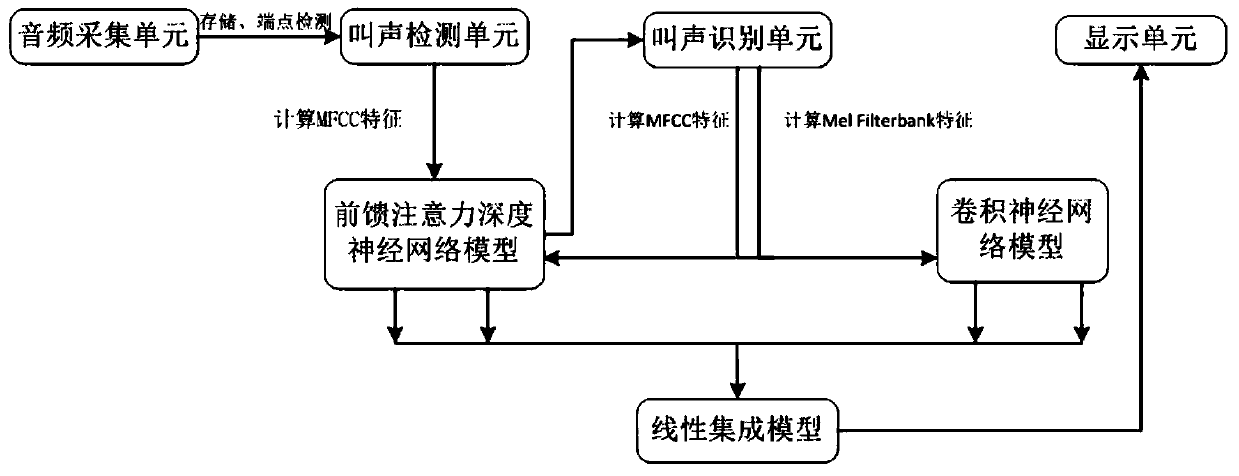 A dog barking emotion recognition method and device based on deep learning