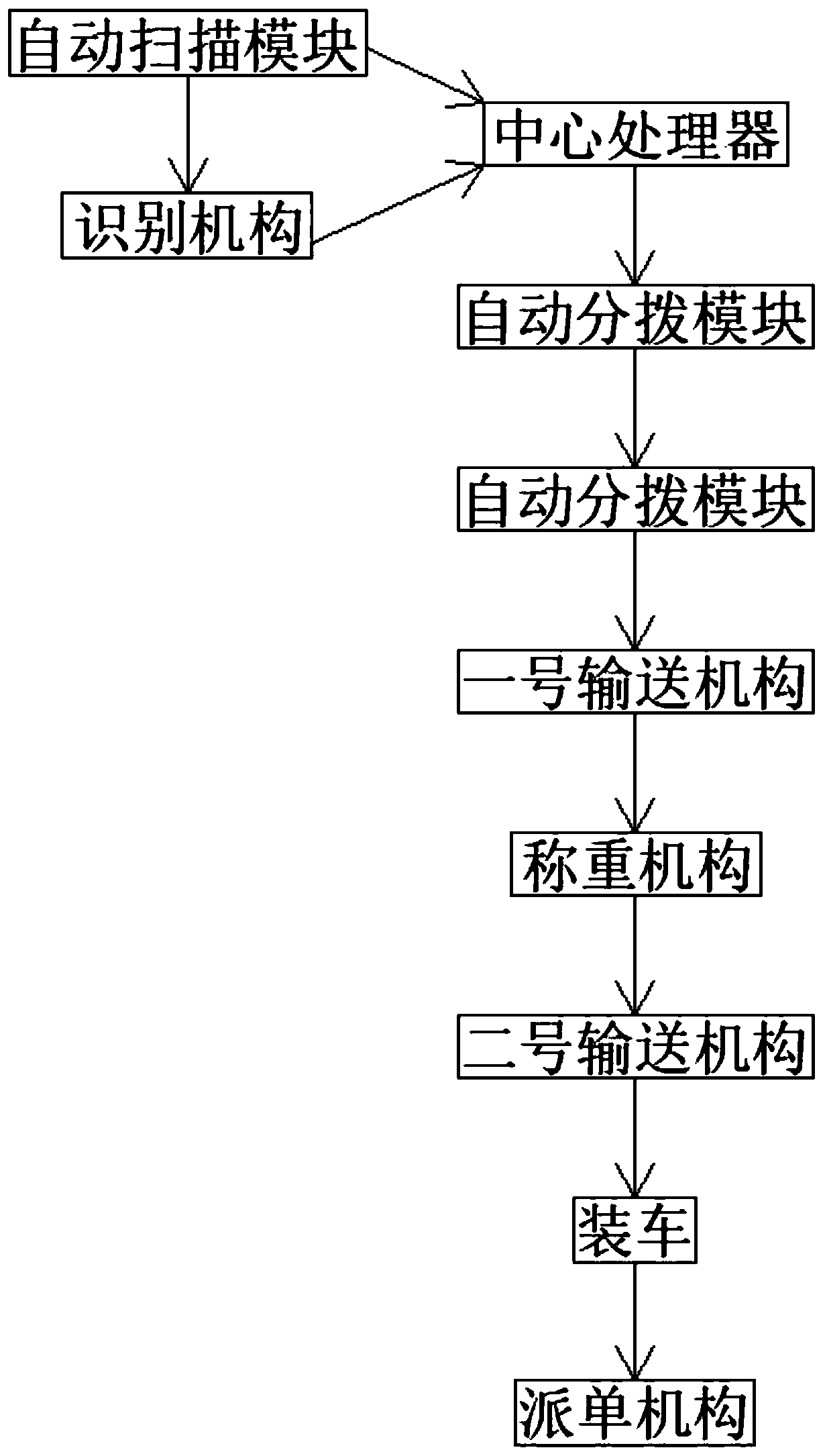 Logistics transportation system and method