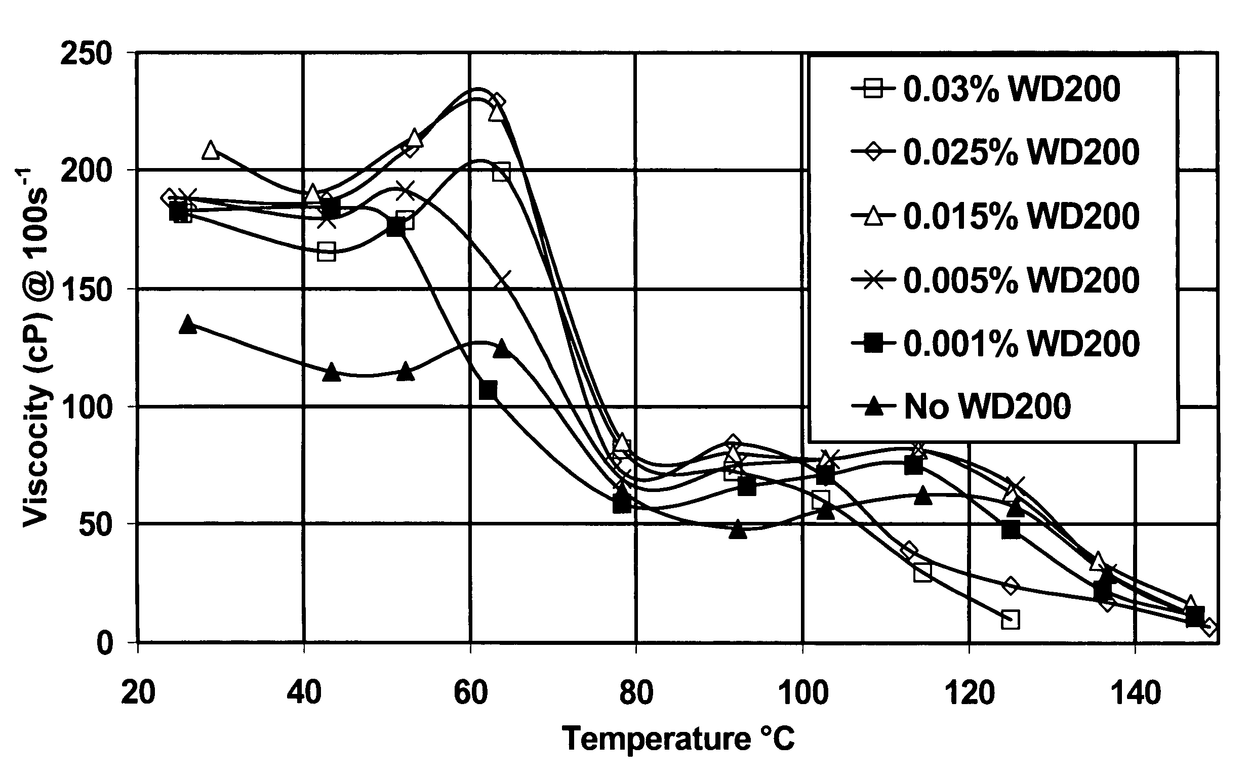 Viscoelastic surfactant rheology modification