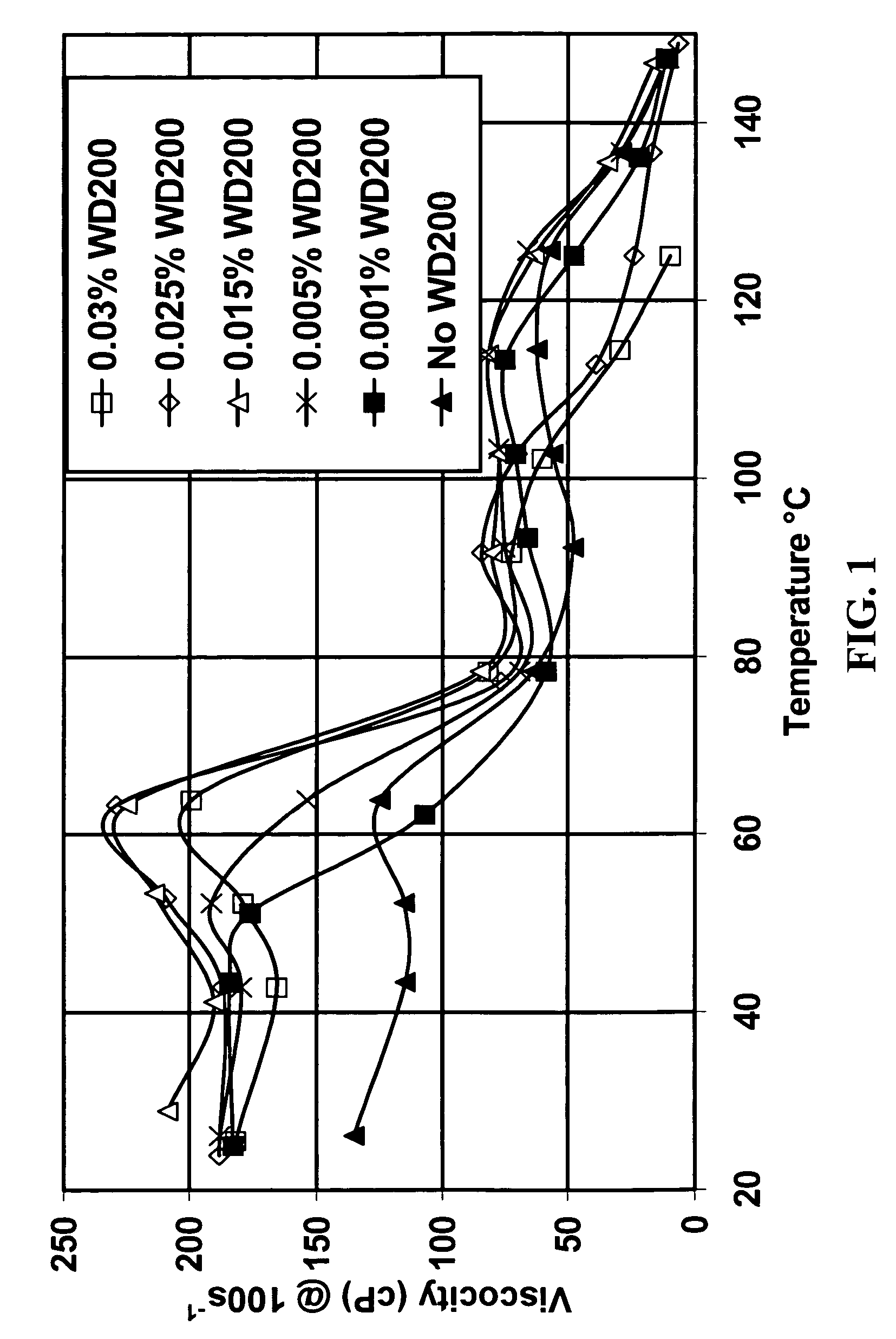 Viscoelastic surfactant rheology modification