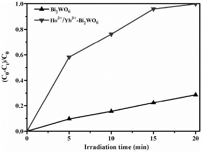 Holmium/ytterbium-codoped bisumth tungstate fluorescent powder and preparation method thereof