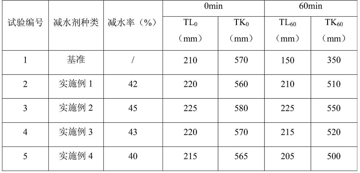 A water-reducing and slump-preserving polycarboxylate water-reducer and its preparation method