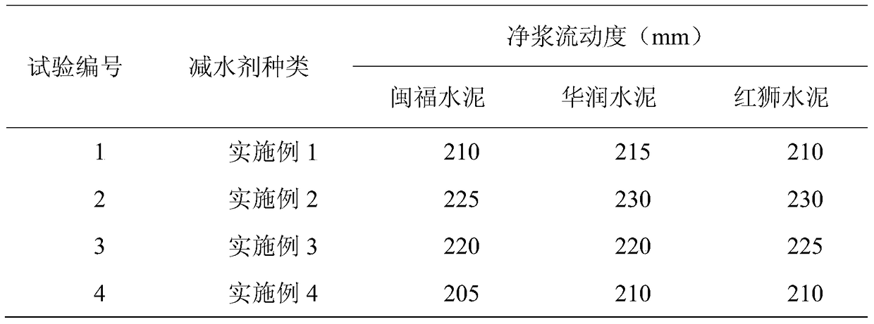 A water-reducing and slump-preserving polycarboxylate water-reducer and its preparation method