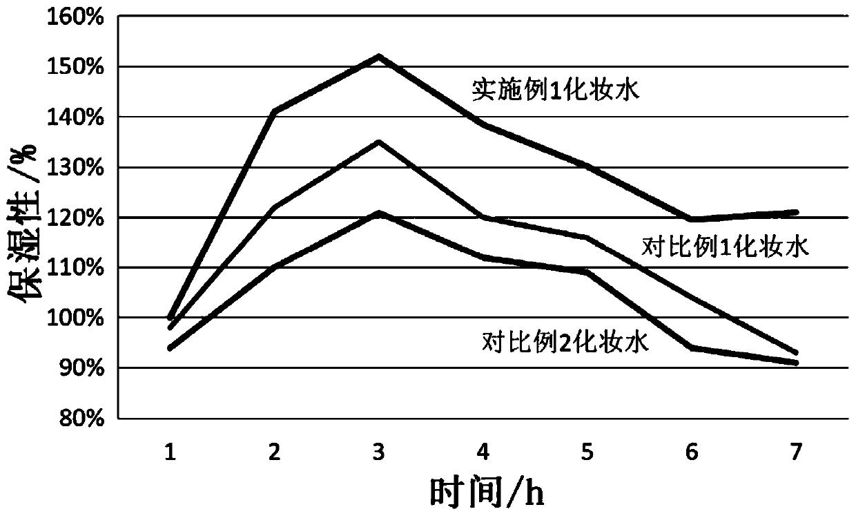 Moisturizing, anti-inflammatory and anti-wrinkle composition containing ceramide and preparation method and application of moisturizing, anti-inflammatory and anti-wrinkle composition