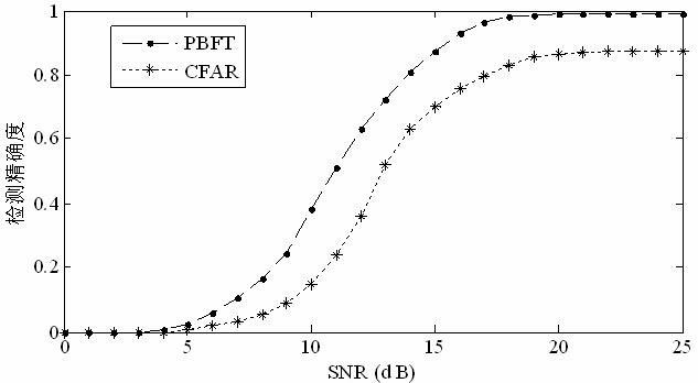 Multi-spectral image ship detection method based on selective visual attention mechanism