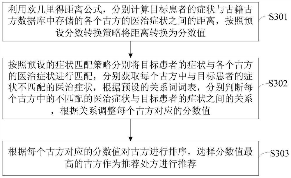 Traditional Chinese medicine prescription recommendation method and system based on ancient books and ancient prescriptions