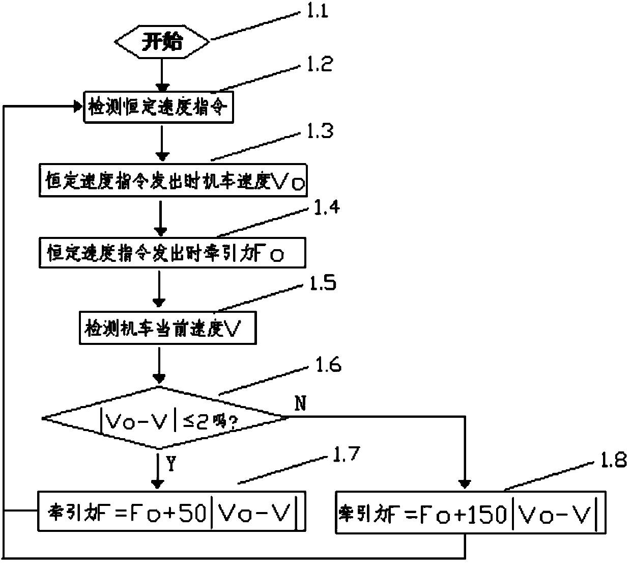 Constant speed control method of locomotive