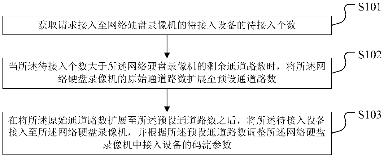 Channel number expansion method, device, network video recorder and storage medium