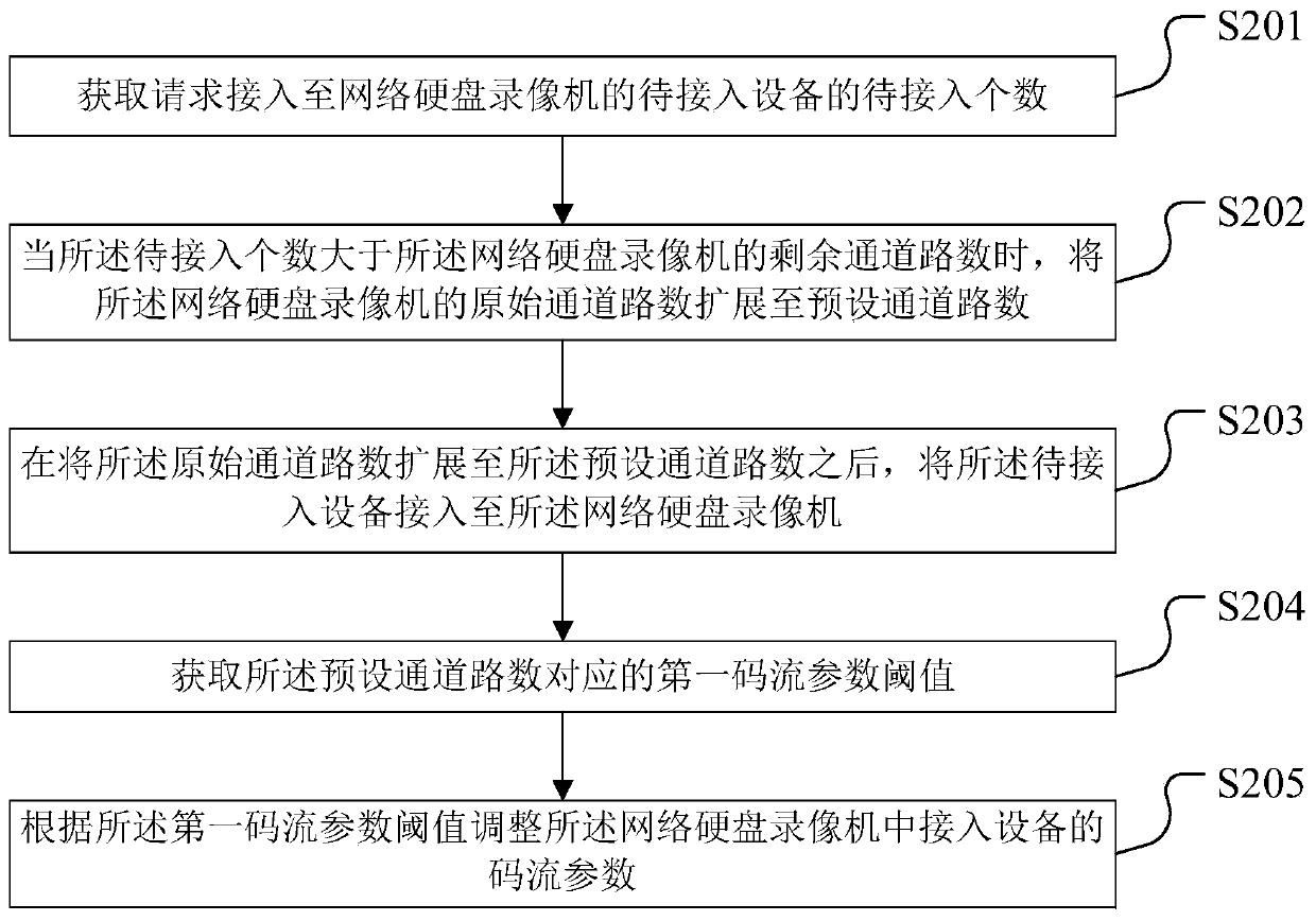 Channel number expansion method, device, network video recorder and storage medium