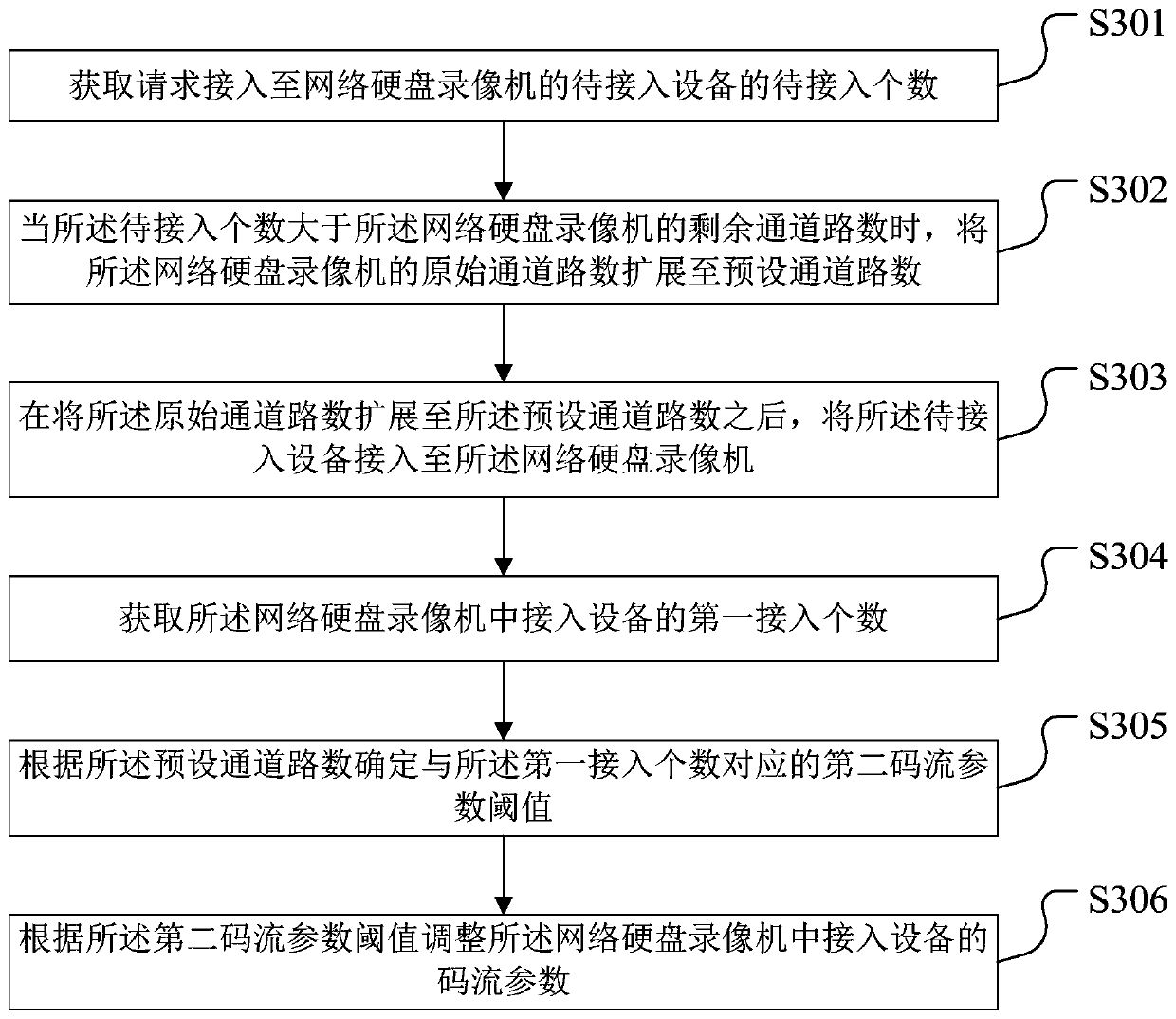 Channel number expansion method, device, network video recorder and storage medium