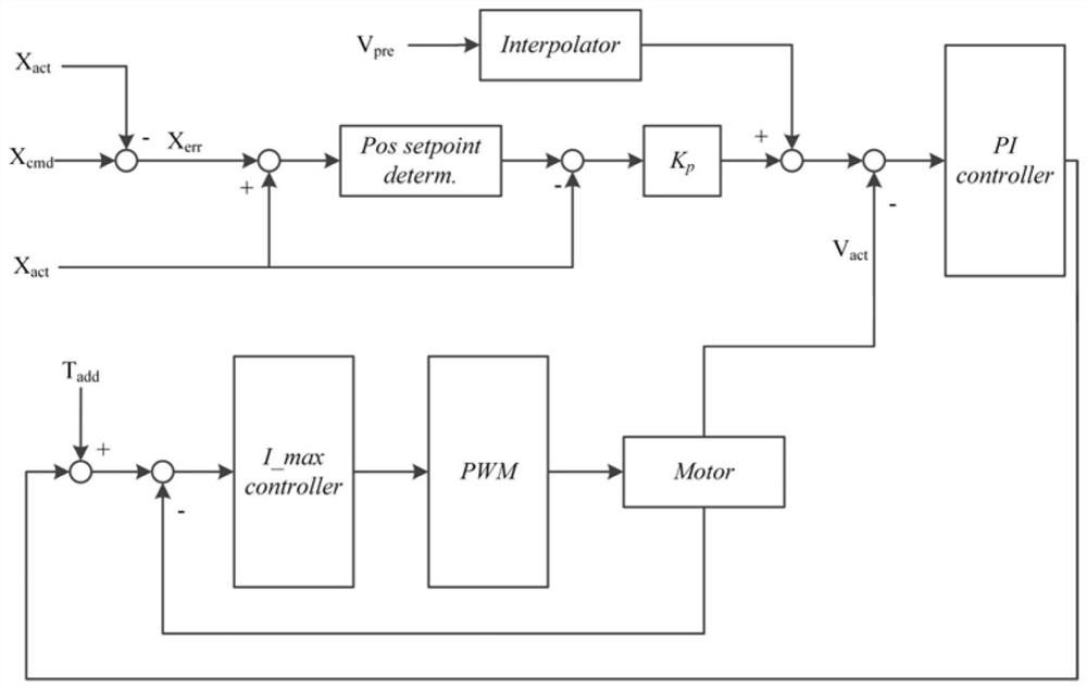 A Communication Heterogeneous Feed System for CNC Machine Tool and Its Debugging Method