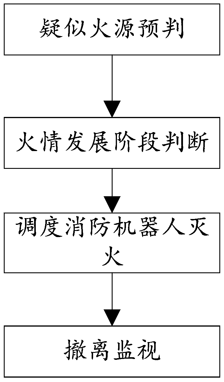 Fire-extinguishing scheduling method and system for fire-fighting robots of electric tunnel