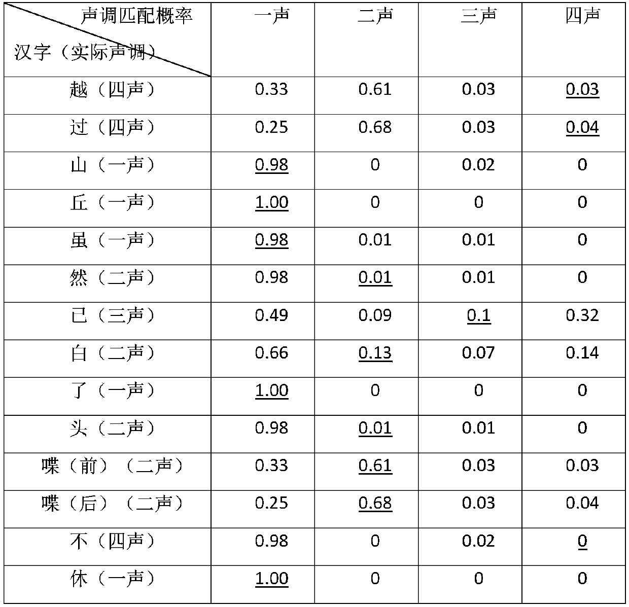 A method for analyzing the matching degree of lyrics and songs