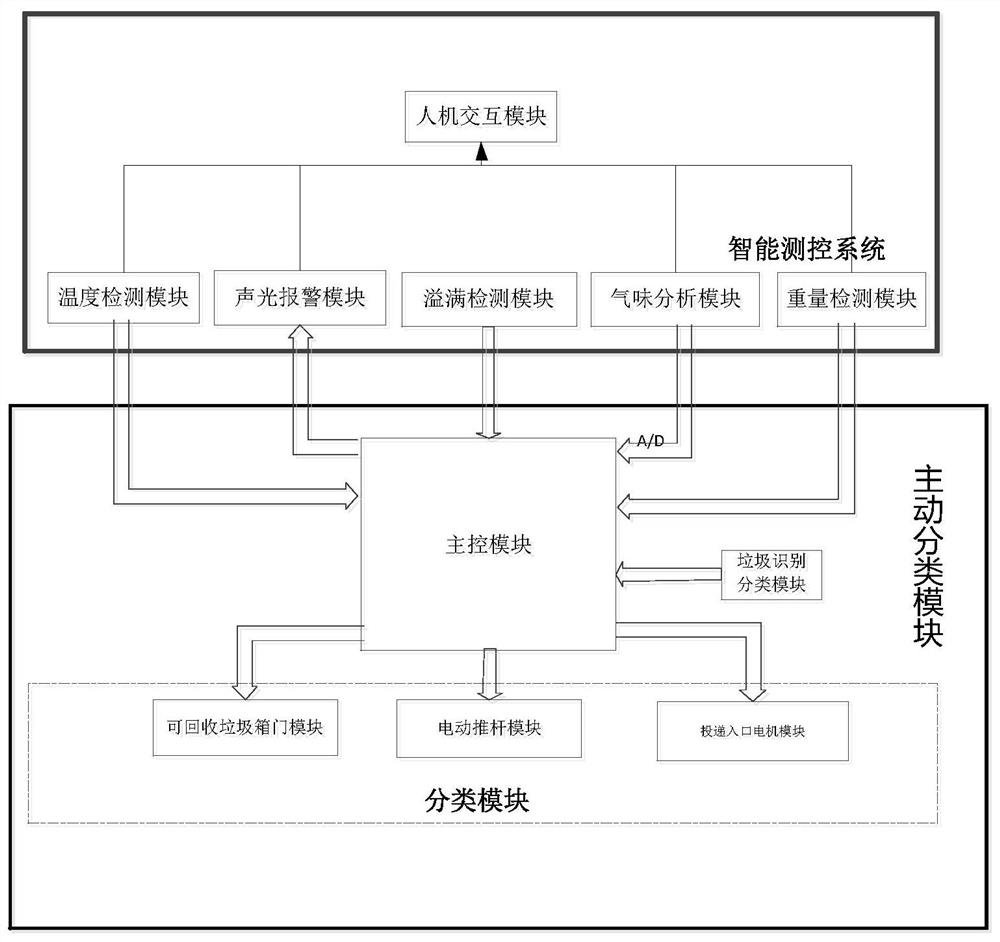 Active garbage classification and recovery method