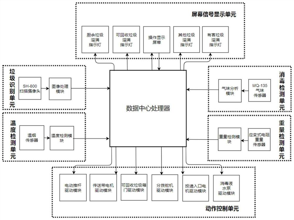 Active garbage classification and recovery method