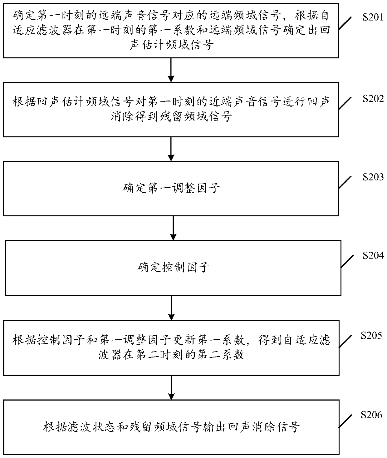 Echo cancellation method, device and equipment and storage medium