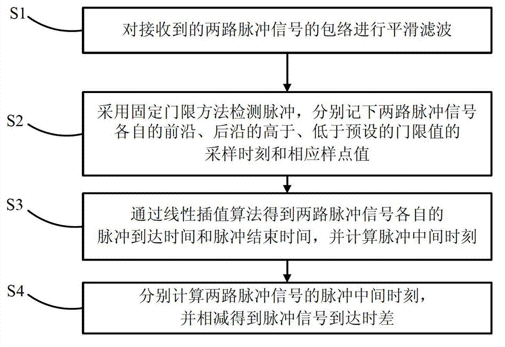 Measurement method of pulse signal arrival time difference