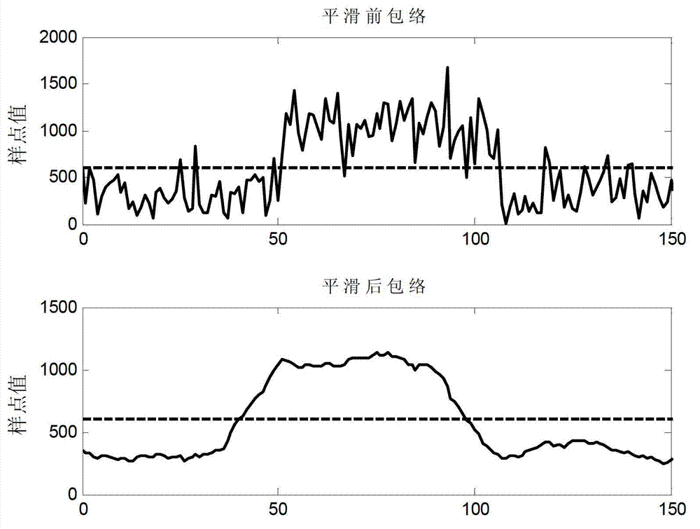 Measurement method of pulse signal arrival time difference