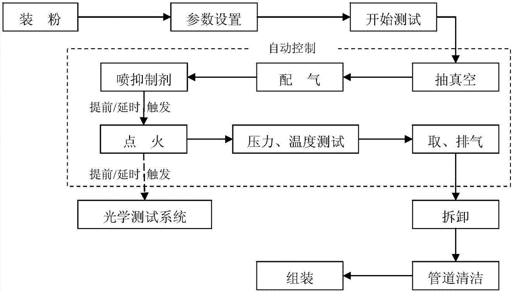 Gas, dust explosion and explosion suppression experiment system applicable to various optical diagnosis methods