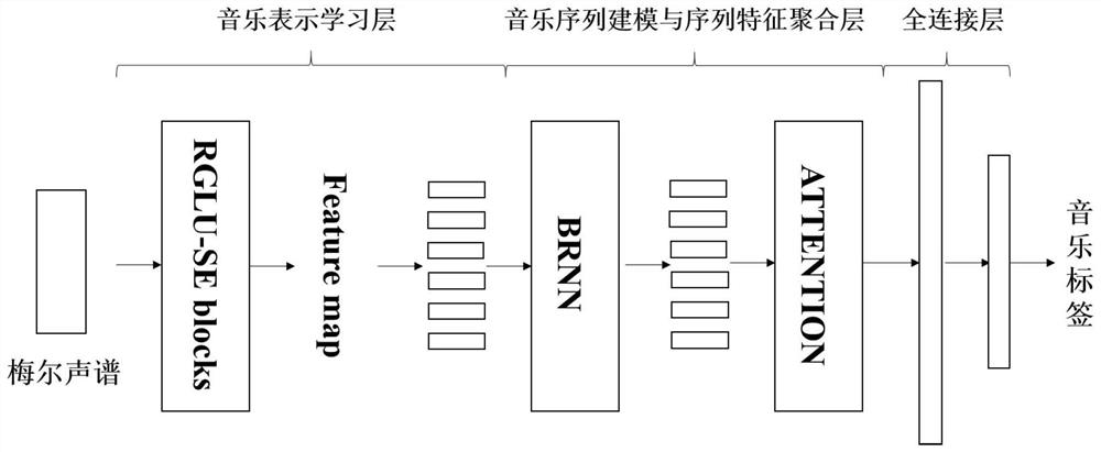 Music audio classification method based on convolutional recurrent neural network