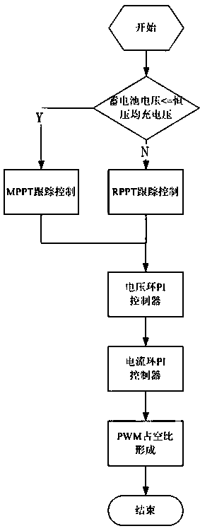 Intelligent solar charging control system and control method