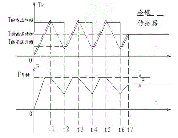 Control method and system for preventing frequency fluctuation of air conditioner compressor