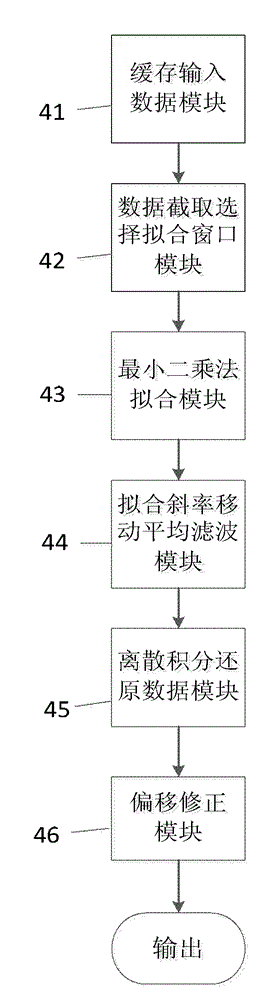 Digital signal processing method for detecting microfluidic chip and applied detection device