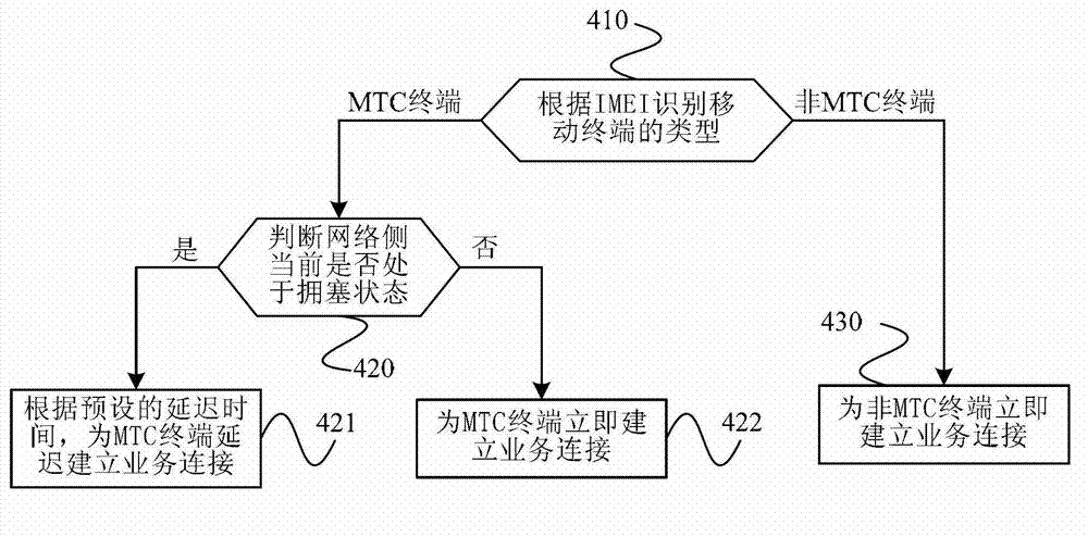 Low-data volume service optimization method for long term evolution (LTE) network and network side equipment