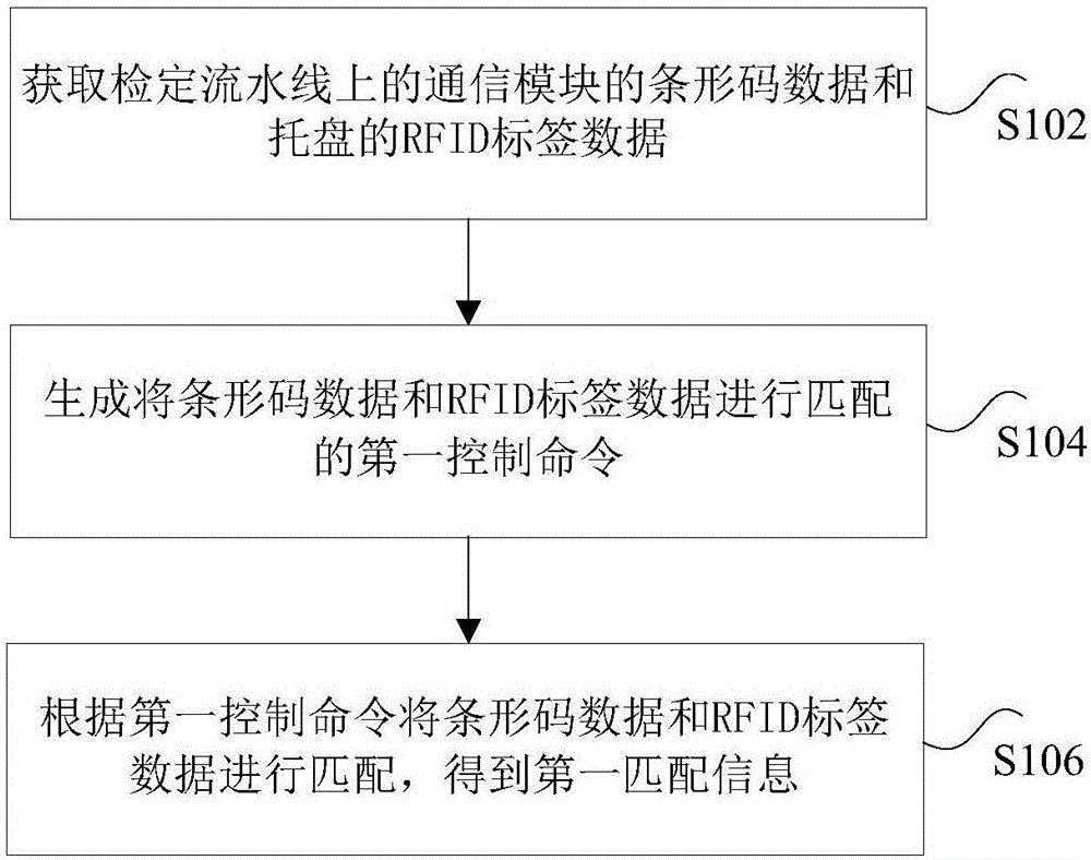 Method and device for communication module detection based on bar codes and RFID