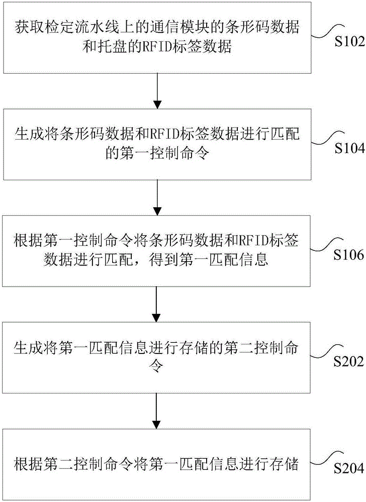 Method and device for communication module detection based on bar codes and RFID