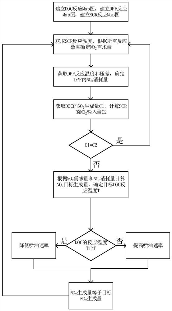 a no based  <sub>2</sub> Control method of tail gas post-treatment system controlled by medium