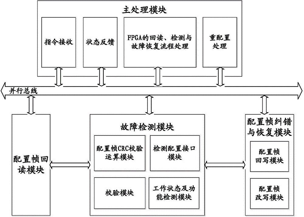 On-orbit SRAM type FPGA fault detection and restoration method based on configuration frame