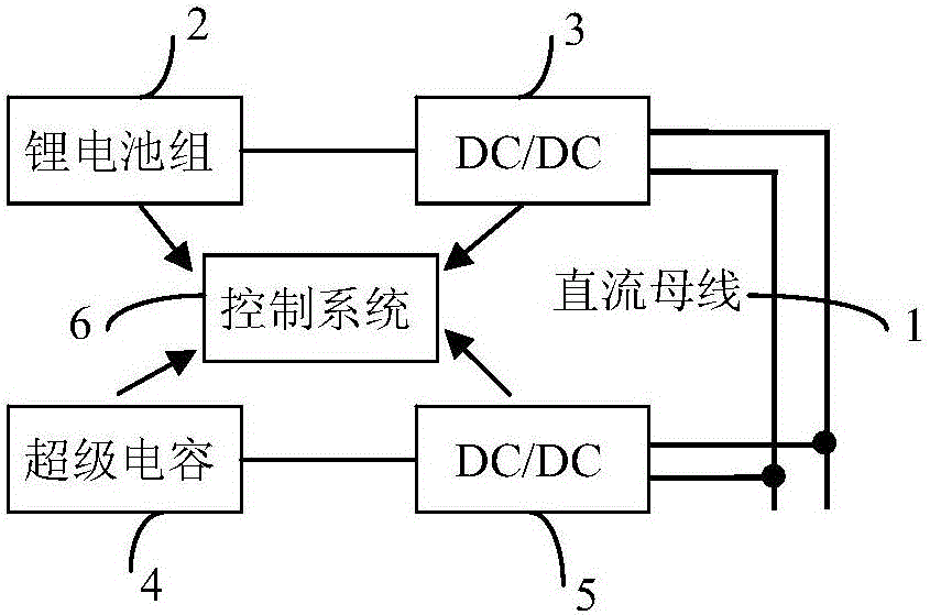 Composite energy storage power supply and method for realizing stabilization of DC bus voltage through composite energy storage power supply