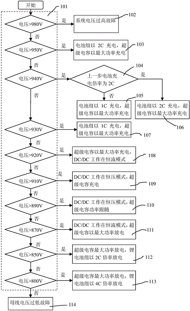 Composite energy storage power supply and method for realizing stabilization of DC bus voltage through composite energy storage power supply