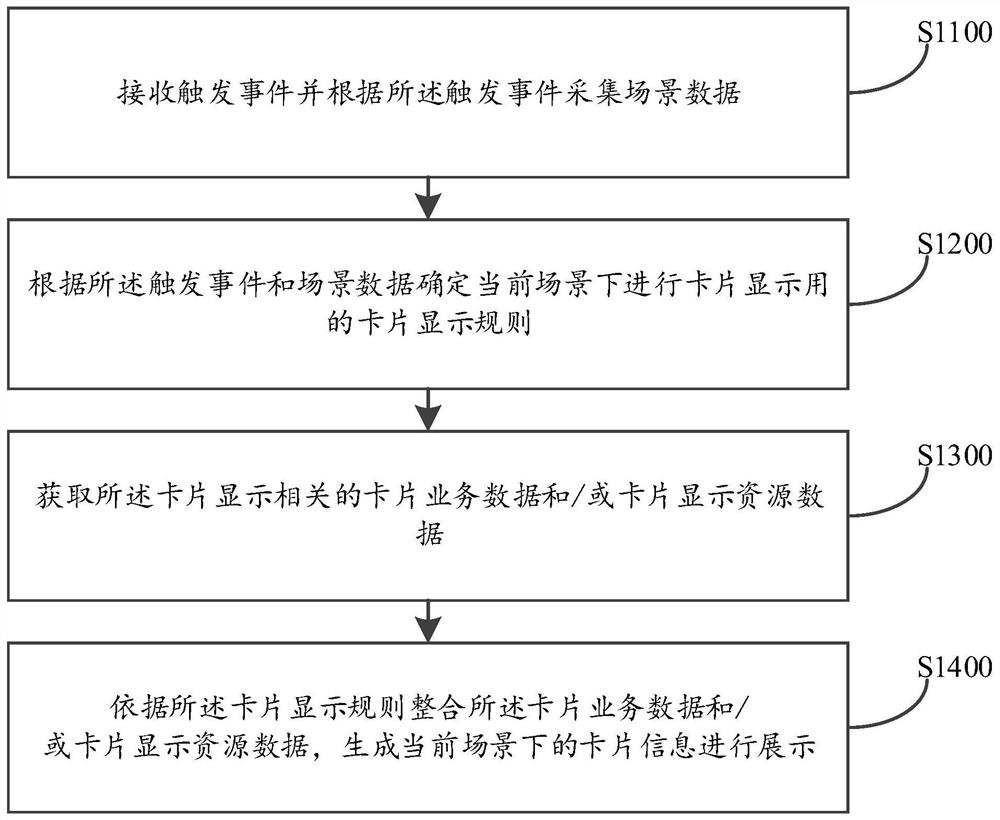 Card information display method and device, computer equipment and storage medium