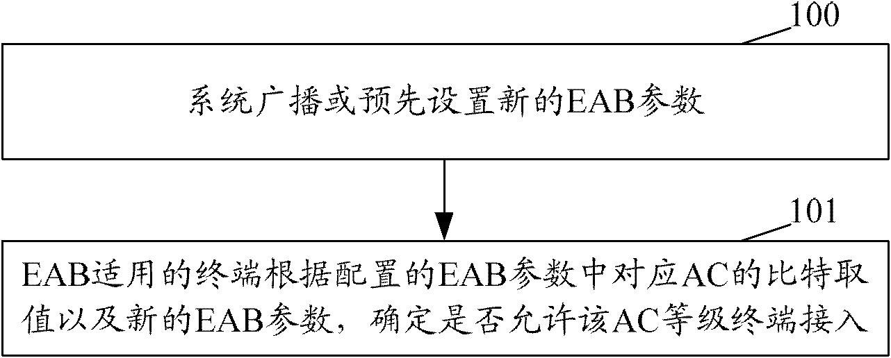 Terminal access method and terminal access device