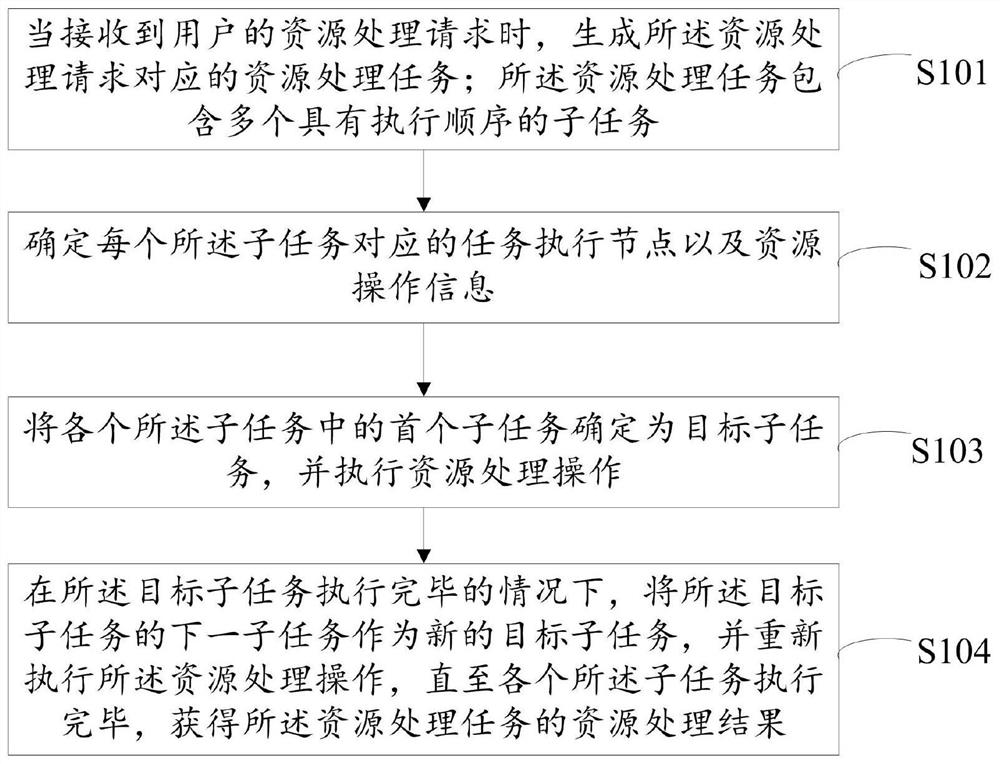 Resource processing method and device