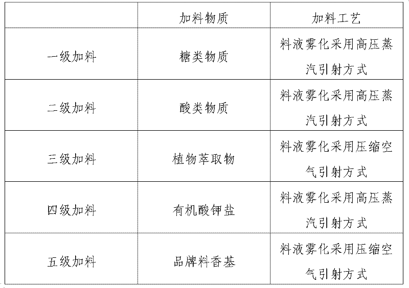 Multistage feeding method for cigarette making