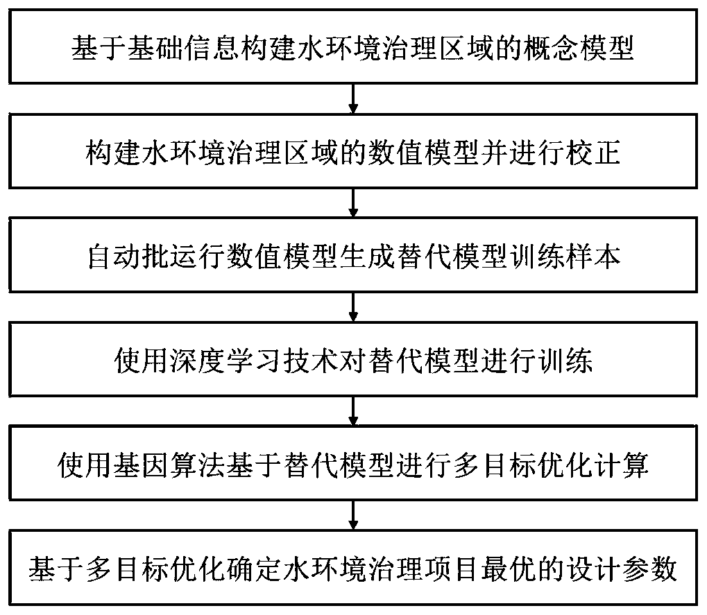 Water environment treatment project design parameter optimization method based on deep learning