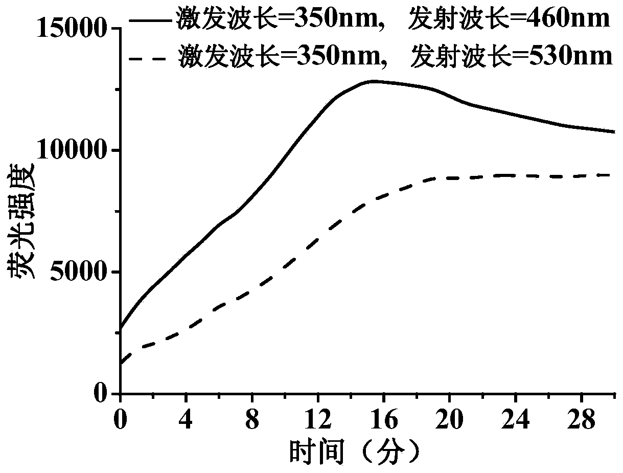 A compound and an alkaline phosphatase activity fluorescence detection method adopting the compound