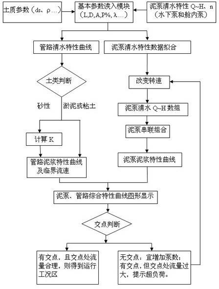 Suction dredge pipeline reducing construction method