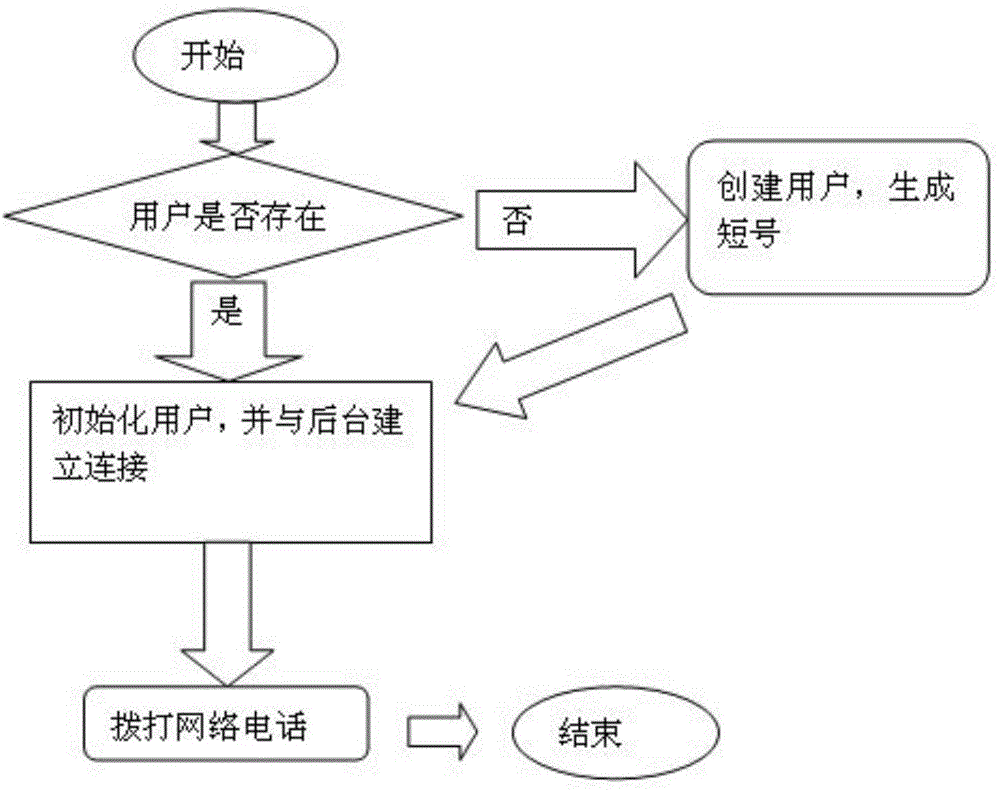 Method for realizing registration-free internet call of mobile phone