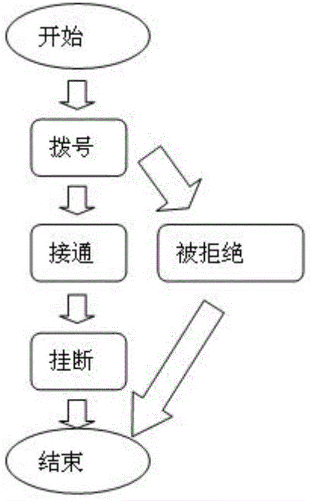 Method for realizing registration-free internet call of mobile phone