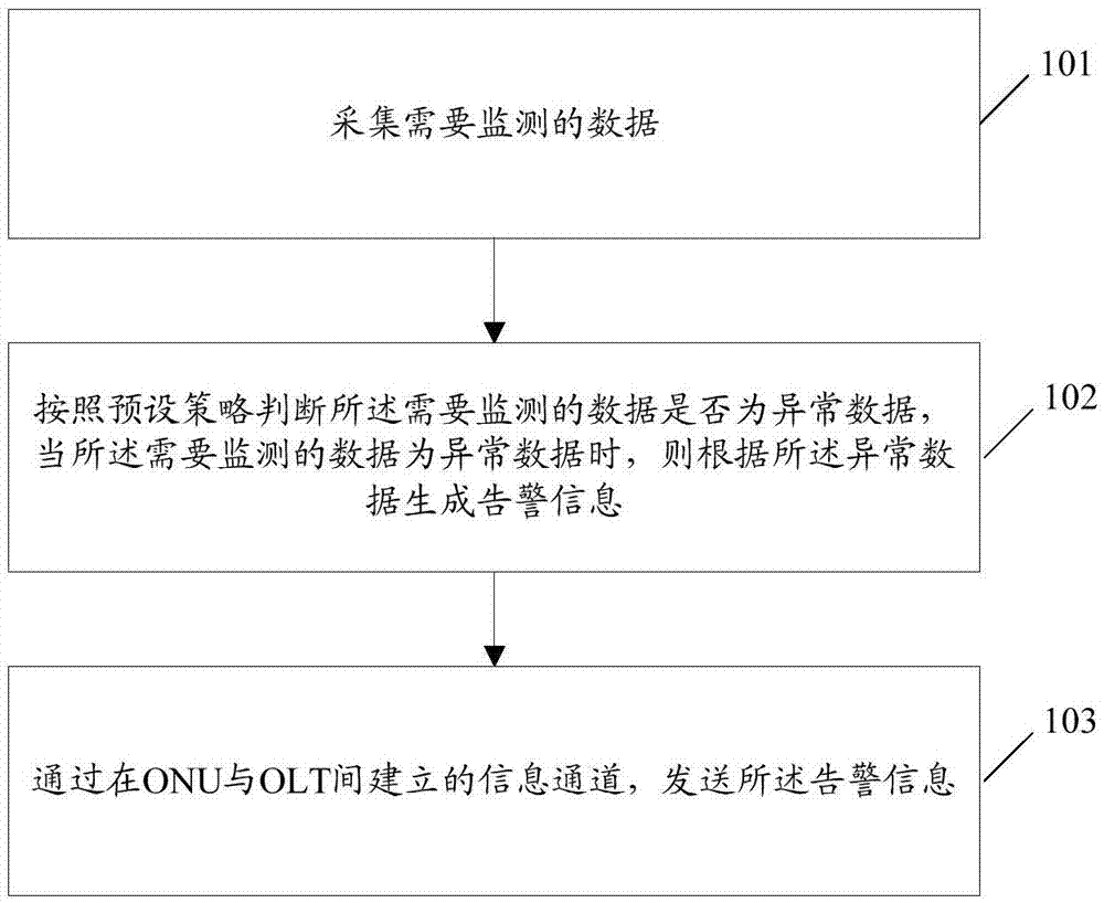 Alarm method, optical network unit, optical line terminal, and system