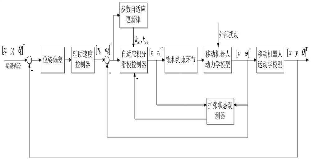 Adaptive Integral Sliding Mode Control Method for Mobile Robot