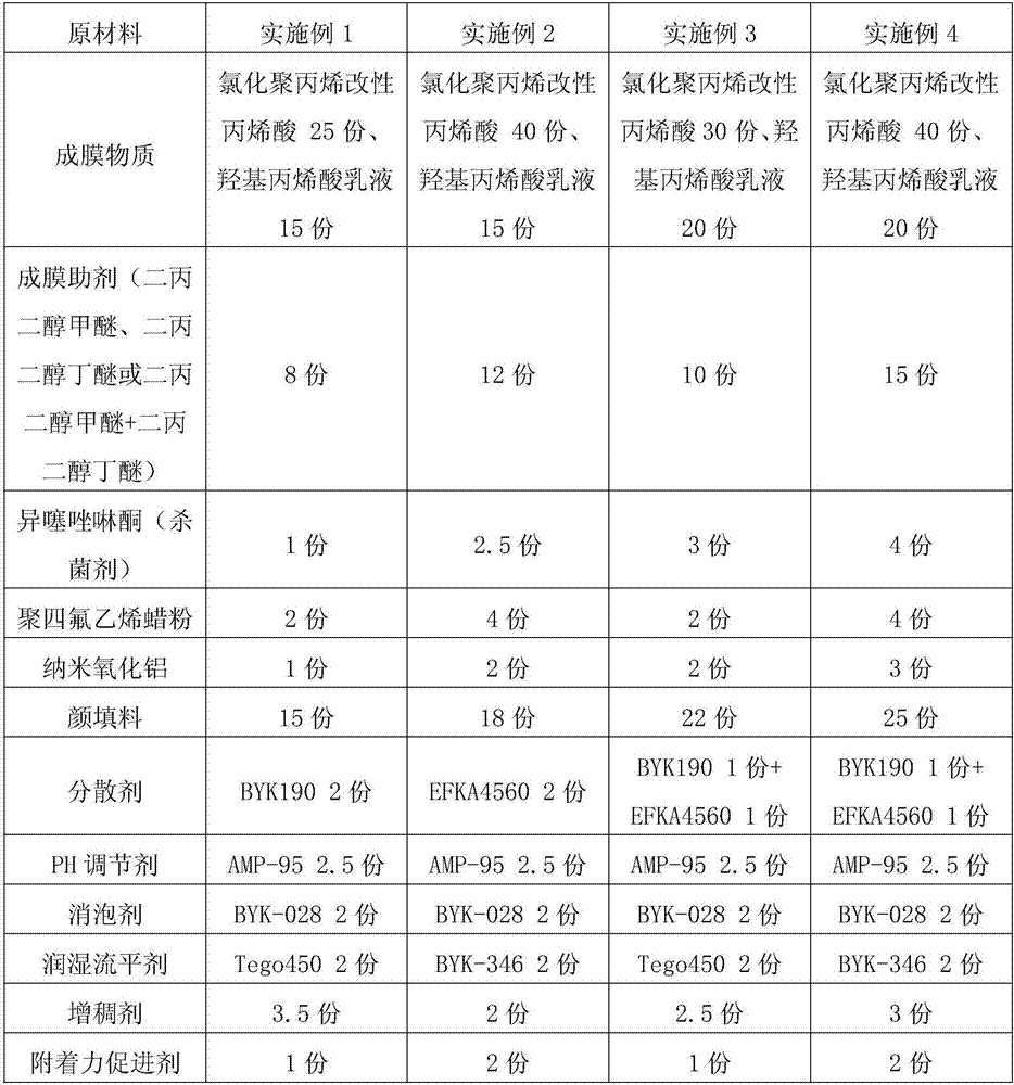 Keyboard water paint with high wear resistance and high hardness and preparation method thereof