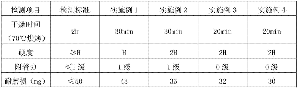 Keyboard water paint with high wear resistance and high hardness and preparation method thereof