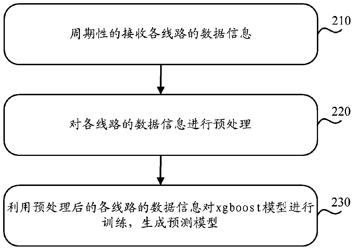 Line pricing method and device, equipment and storage medium